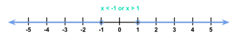Number Line x less than -1 or greater than 1 StudySmarter
