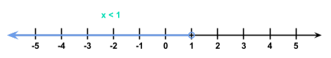 Number Line x less than 1 StudySmarter