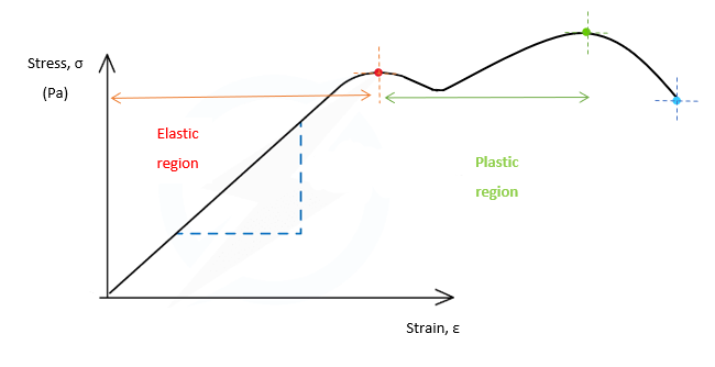 Module de Young, Graphique des contraintes et des déformations Caractéristiques des matériaux, StudySmarter