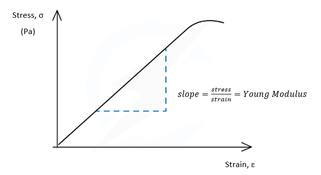 Module de Young, graphique de contrainte et de déformation, StudySmarter