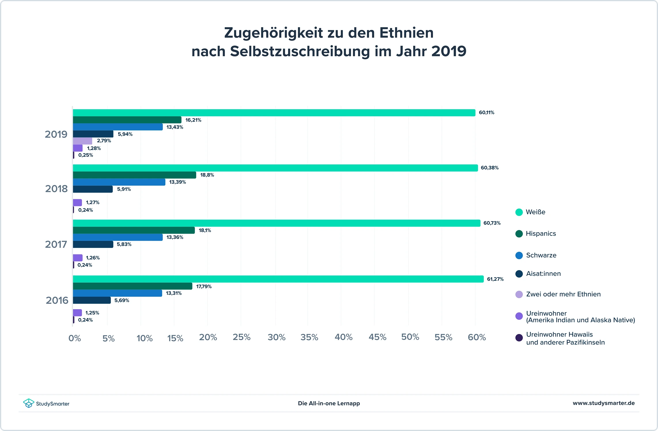 Landeskunde USA, Zugehörigkeit zu den Ethnien, StudySmarter