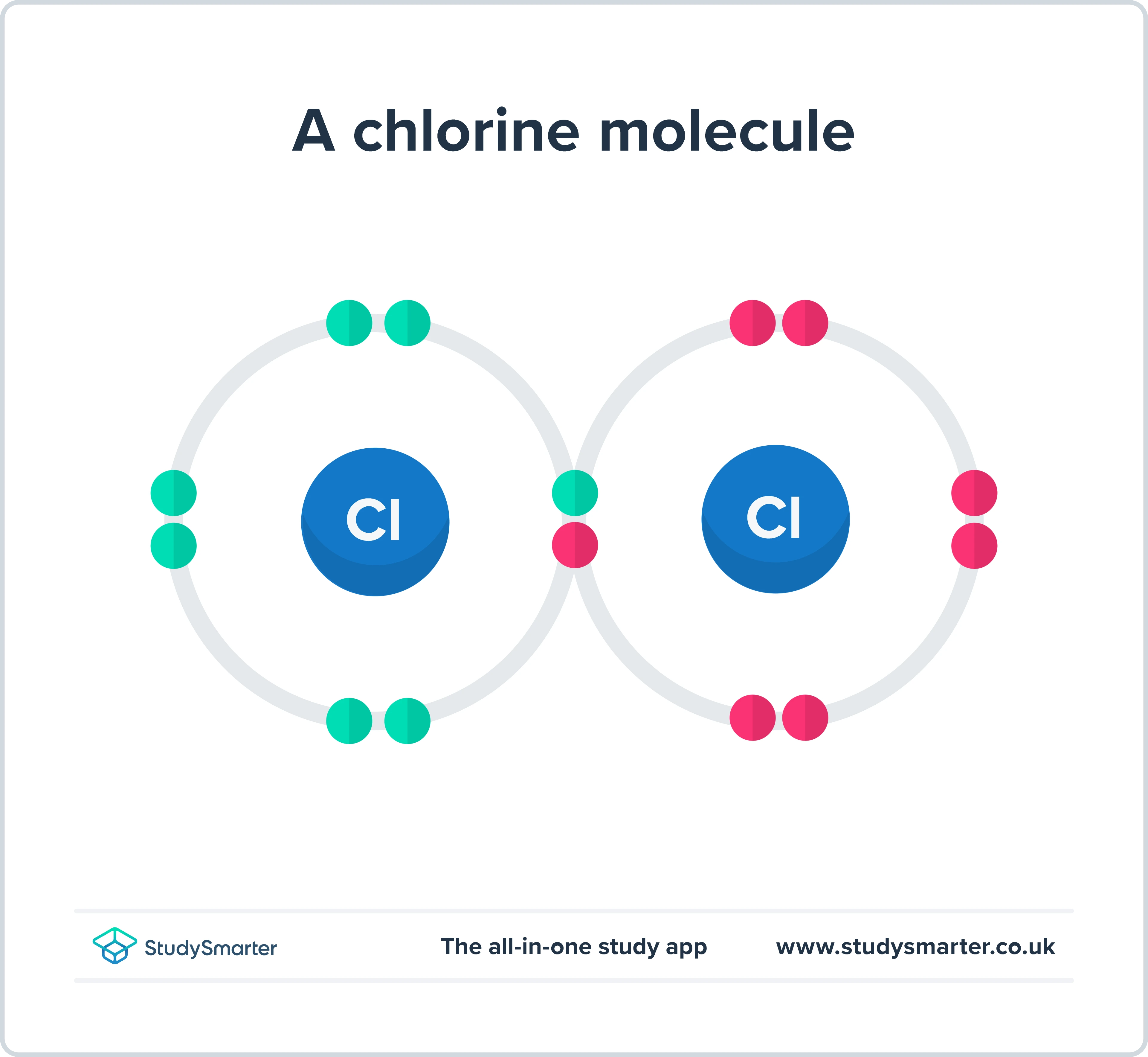 Chlorine Reactions, chlorine molecule, StudySmarter
