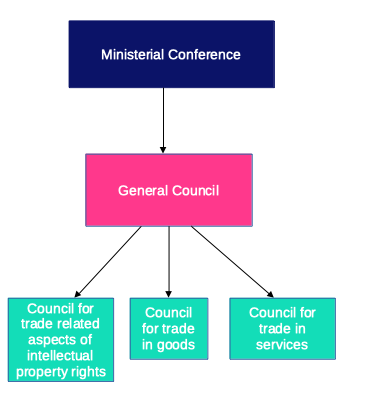 Organización Mundial del Comercio Políticas y estructura de la Organización Mundial del Comercio StudySmarter
