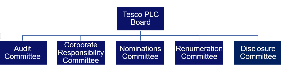 Tesco Organizational Structure - StudySmarter Original