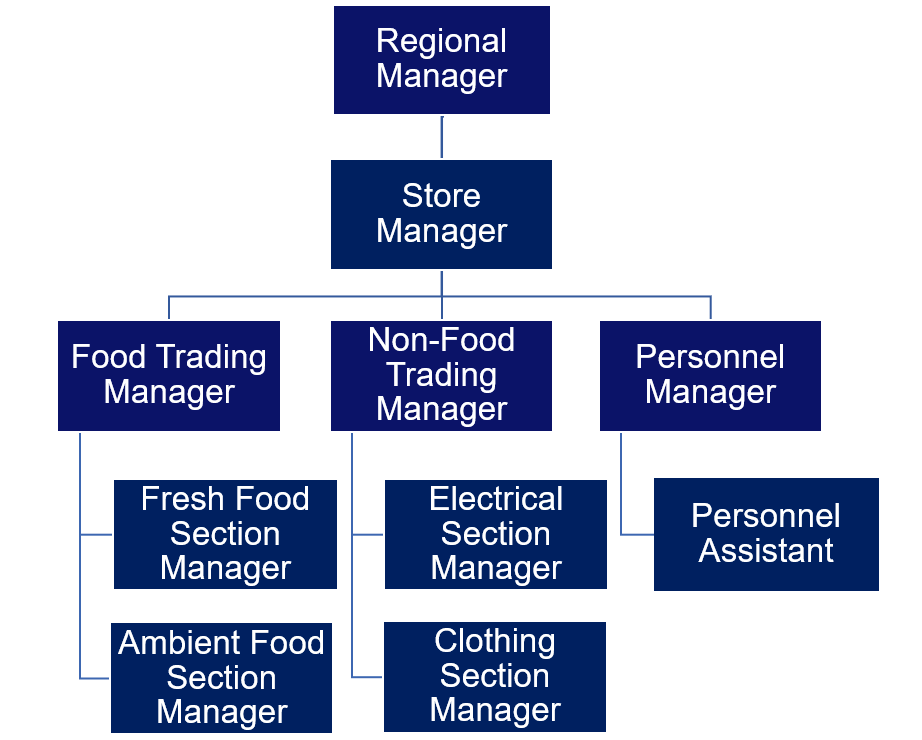 Tesco Organizational Structure - StudySmarter Original