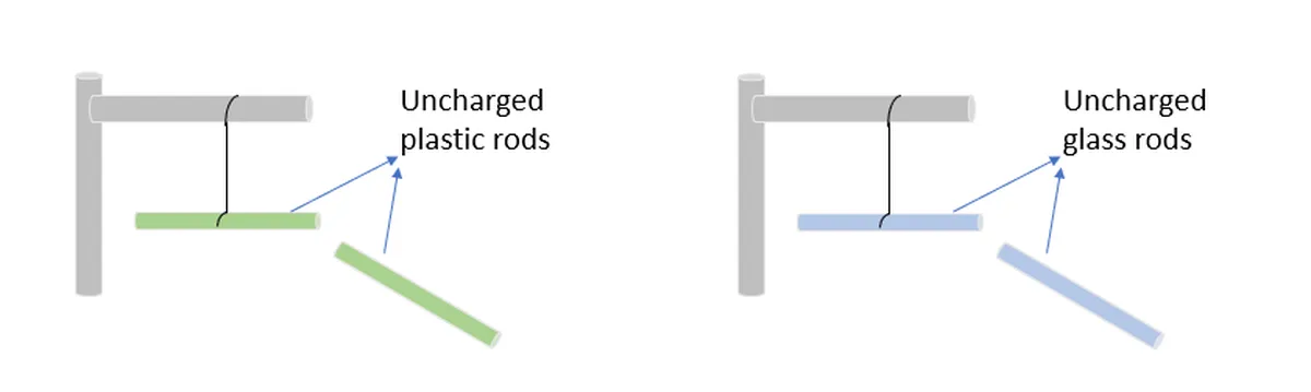 Électricité statique Diagramme montrant que les objets non chargés ne s'attirent ni ne se repoussent StudySmarter