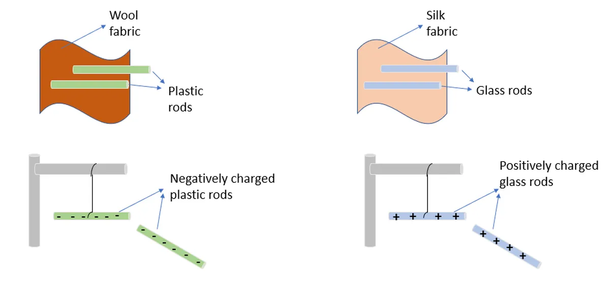 Diagramme d'électricité statique montrant des tiges de plastique frottées avec un tissu de laine et des tiges de verre frottées avec un tissu de soie qui se repoussent l'une l'autre StudySmarter