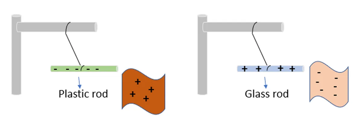 Diagramme d'électricité statique montrant l'attraction entre les tissus et les tiges StudySmarter