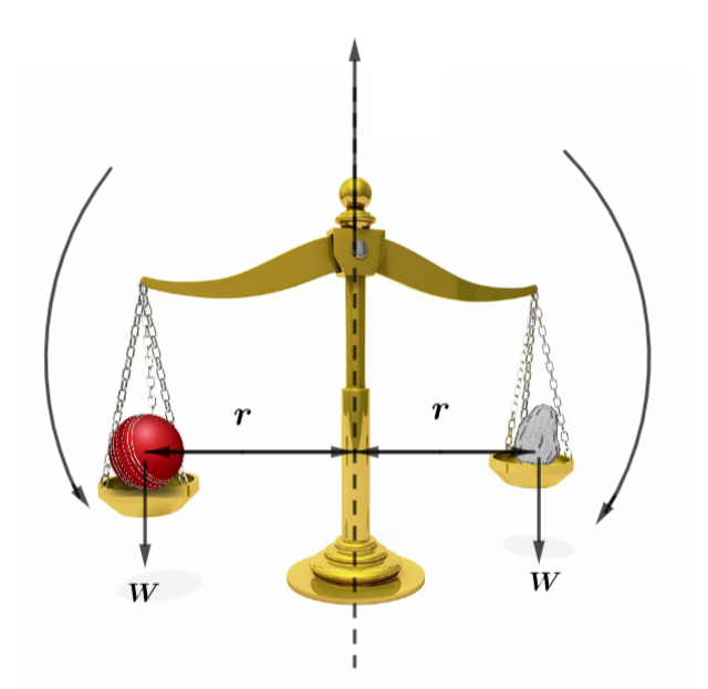Momentos y Equilibrio, un balance equilibrado, StudySmarter