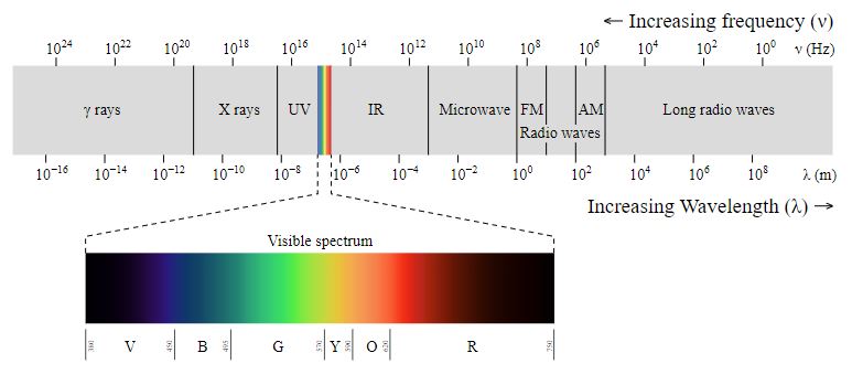 Les ondes dans la communication Le spectre électromagnétique StudySmarter