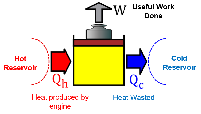 Motores térmicos, Diagrama que muestra los factores que intervienen en la eficiencia de un motor térmico StudySmarter