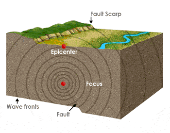 Ondes de choc d'un tremblement de terre Un graphique montrant un exemple de tremblement de terre StudySmarter
