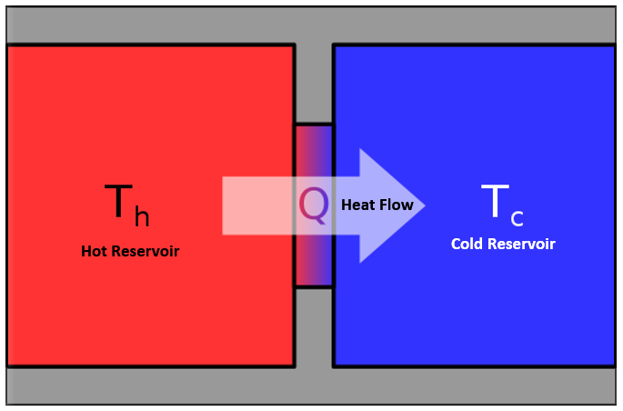 Moteurs thermiques, Diagramme montrant le flux de chaleur d'un réservoir chaud à un réservoir froid, StudySmarter