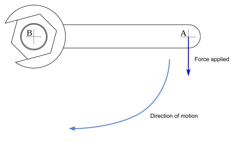 Momentos y equilibrio, distancia perpendicular, StudySmarter