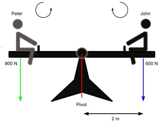 Momentos y equilibrio, momento antihorario y horario, StudySmarter