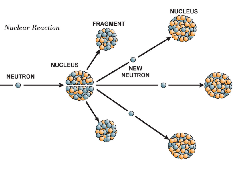 Réacteurs nucléaires Une réaction nucléaire en chaîne StudySmarter