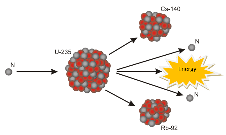 Réacteurs nucléaires La fission de l'uranium 235 StudySmarter