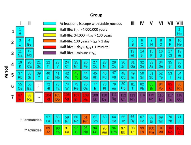 Atomes et radioactivité Tableau périodique indiquant les demi-vies des éléments radioactifs StudySmarter