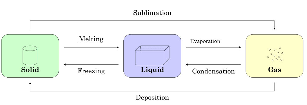 Changements d'état, changements de matière, StudySmarter