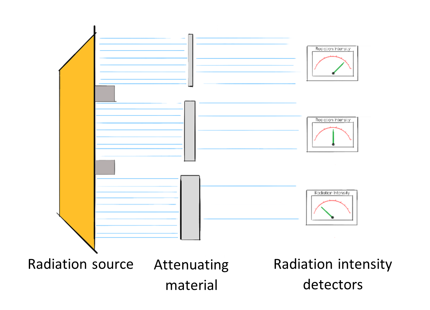 Diagramme de surveillance de l'épaisseur montrant la relation entre l'épaisseur et l'atténuation dans les matériaux StudySmarter