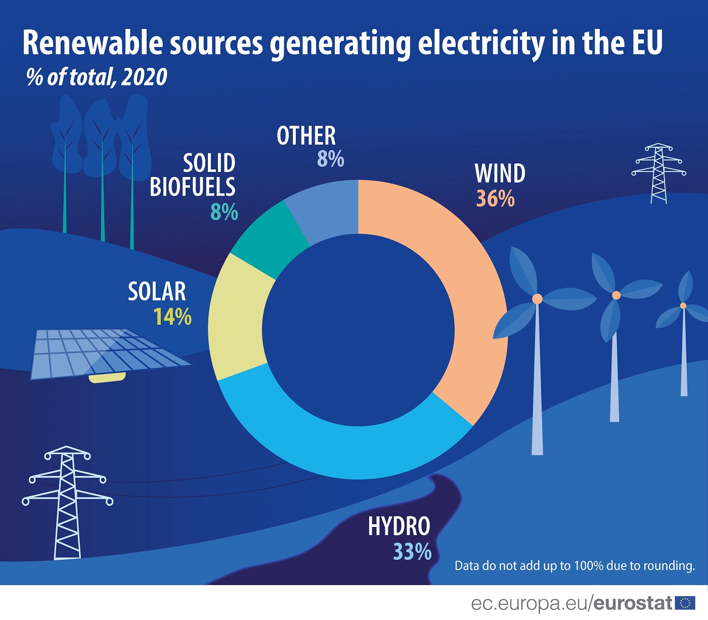 Gráfico de energía eléctrica que muestra el porcentaje de energías renovables en Europa 2020 StudySmarter