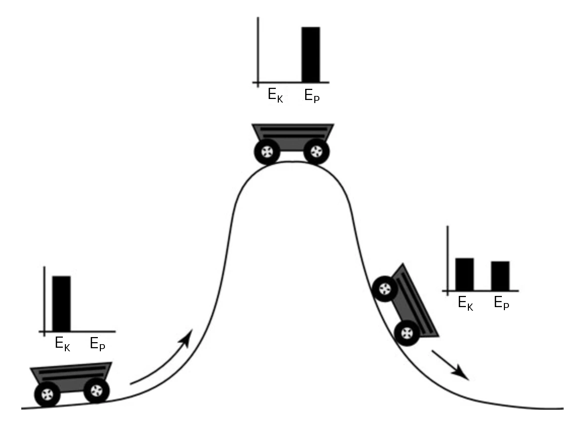 Formes d'énergie Diagramme montrant l'énergie d'une carte qui monte et descend une colline StudySmarter