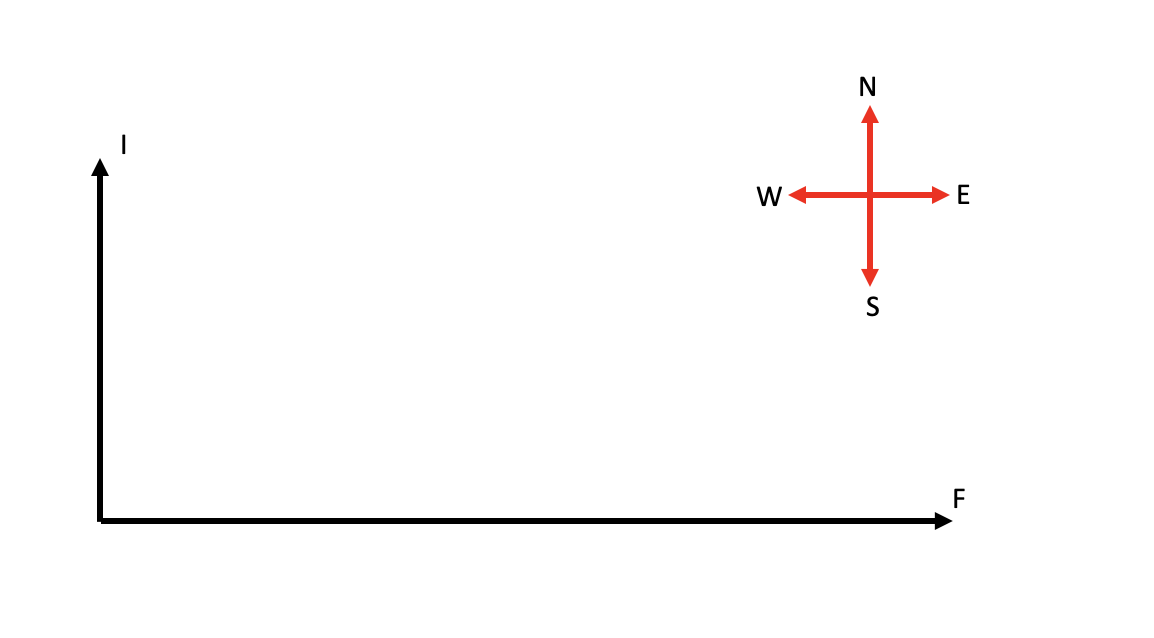 Règle de la main gauche de Fleming Deux lignes reliées perpendiculairement l'une à l'autre avec un compas en haut de l'image StudySmarter