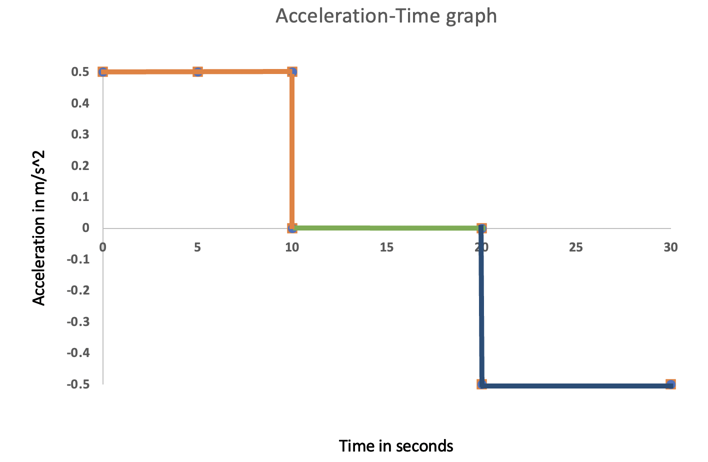 Velocidad y aceleración Gráfico aceleración-tiempo StudySmarter