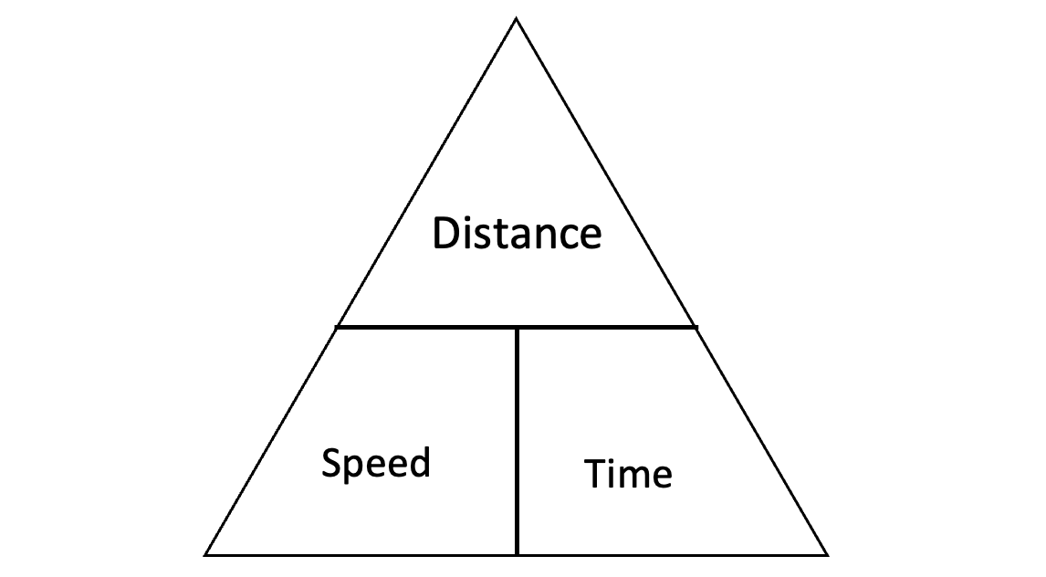 Temps, vitesse et distance Triangle de vitesse StudySmarter