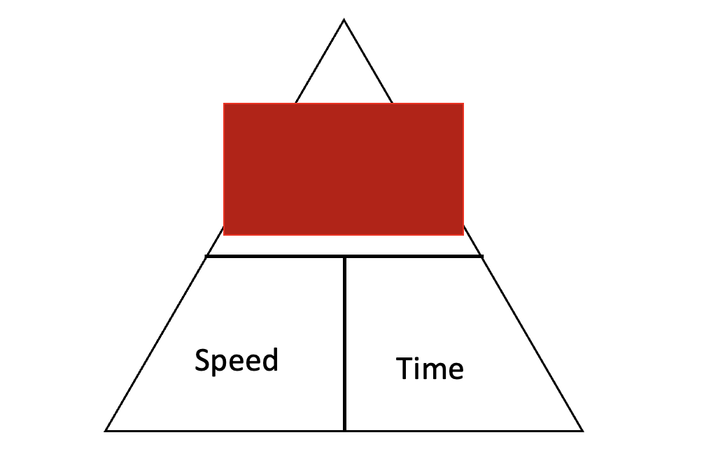 Temps, vitesse et distance Triangle de vitesse pour calculer la distance StudySmarter