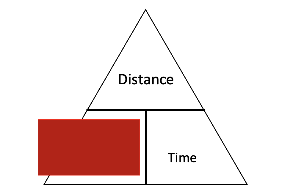 Temps, vitesse et distance Triangle de vitesse pour calculer la vitesse StudySmarter