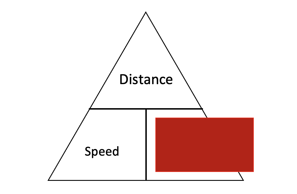 Temps, vitesse et distance Triangle de vitesse pour calculer le temps StudySmarter