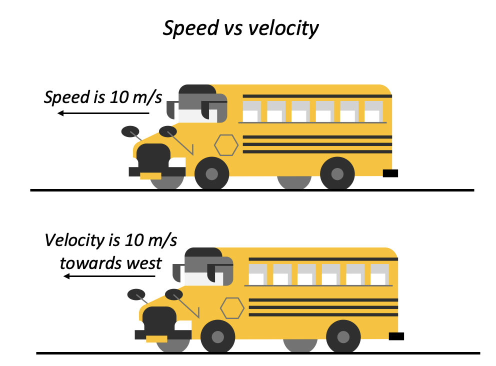 Diagrama de velocidad y aceleración que indica la diferencia entre rapidez y velocidad StudySmarter