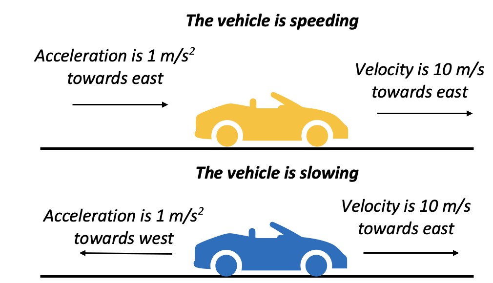 Diagrama de velocidad y aceleración que muestra la aceleración y la deceleración StudySmarter