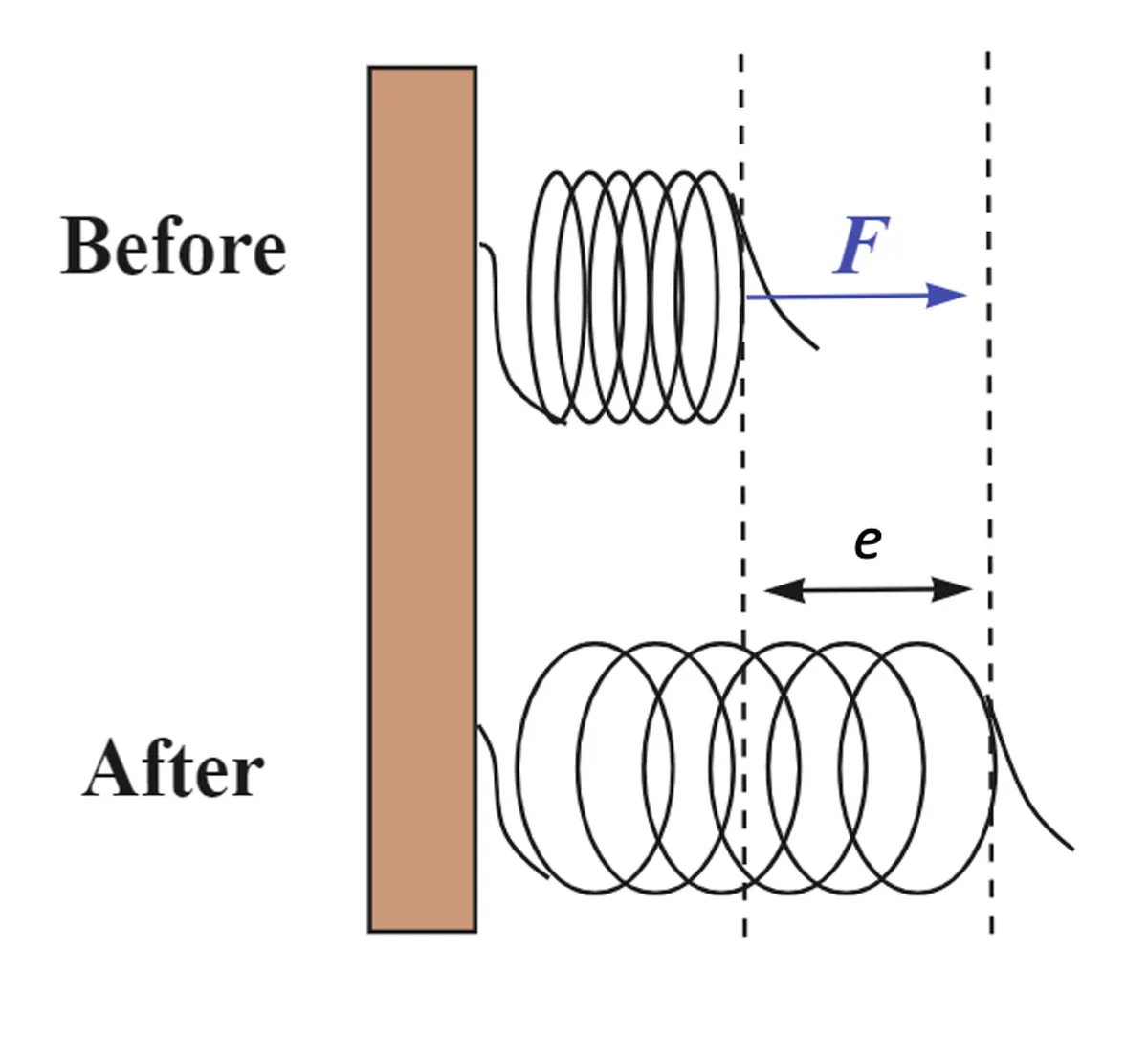 Diagramme de l'énergie potentielle montrant l'énergie potentielle élastique dans un ressort étiré StudySmarter