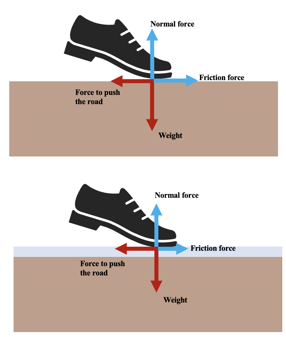 Fuerzas de contacto La imagen calza la fuerza de rozamiento al caminar sobre diferentes superficies StudySmarter