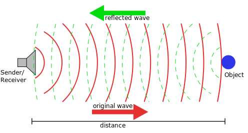 Applications de l'échographie Diagramme montrant le fonctionnement de l'échosondage StudySmarter