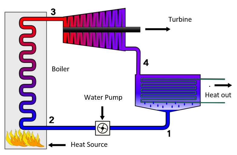 Motores térmicos Diagrama de una turbina de vapor utilizada para generar electricidad StudySmarter