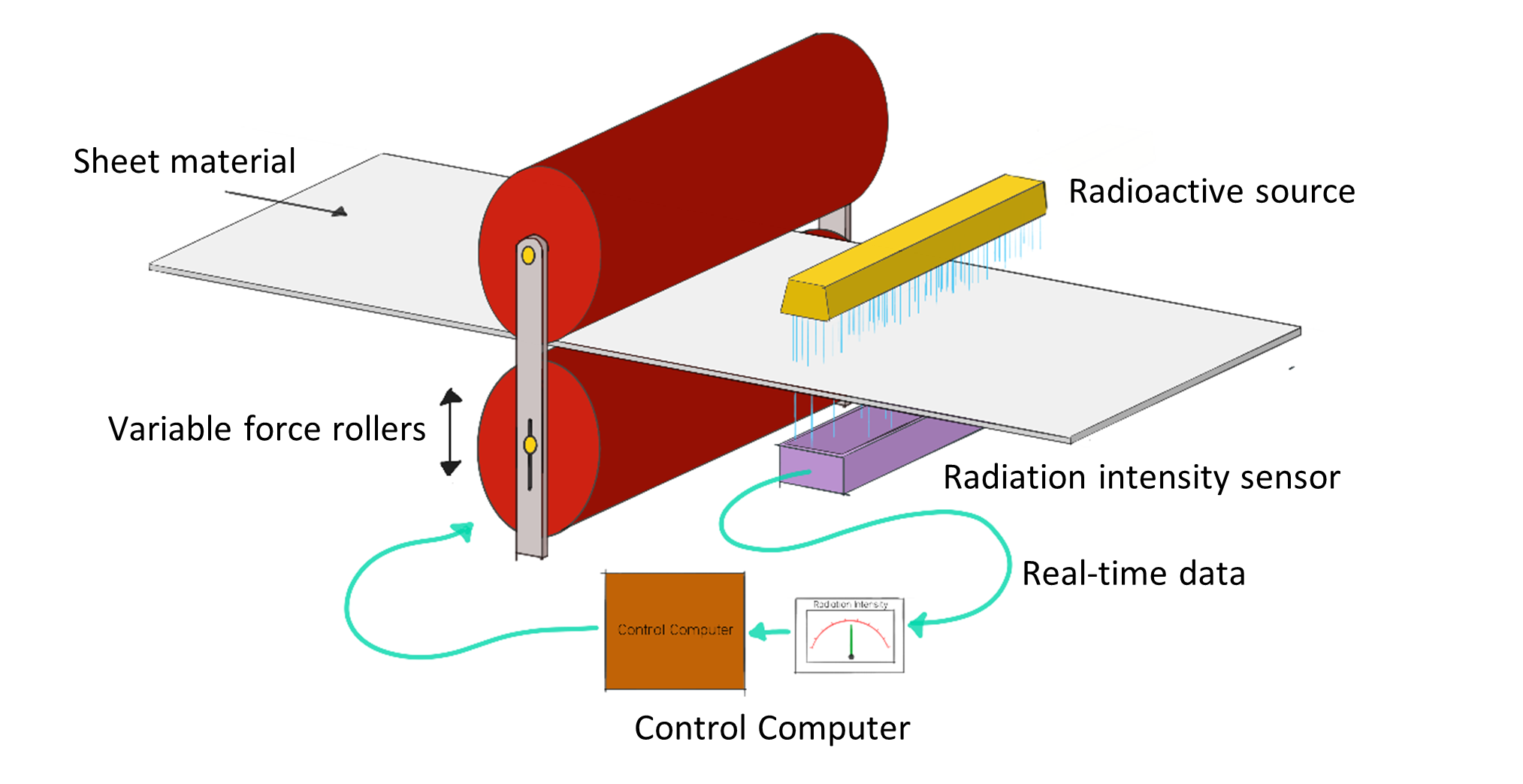 Contrôle de l'épaisseur Jauge radioactive Contrôle de l'épaisseur Diagramme de processus StudySmarter