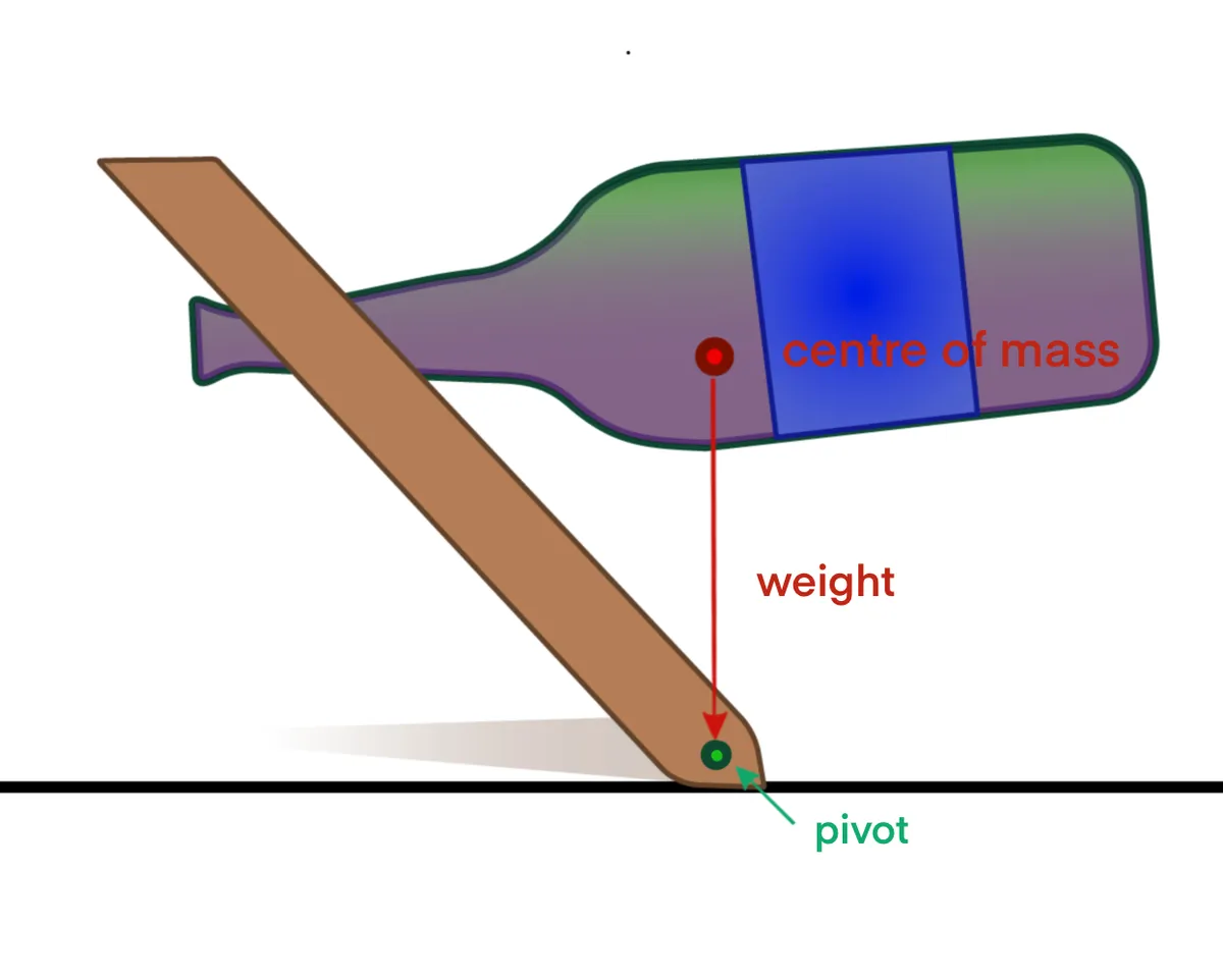 Momentos, palancas y engranajes, Portabotellas inclinado que muestra el centro de masa del sistema, StudySmarter