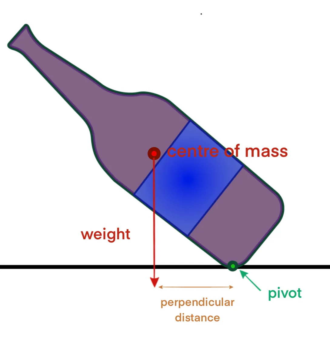 Momentos, Palancas y Engranajes, Botella inclinada mostrando su centro de masa, StudySmarter