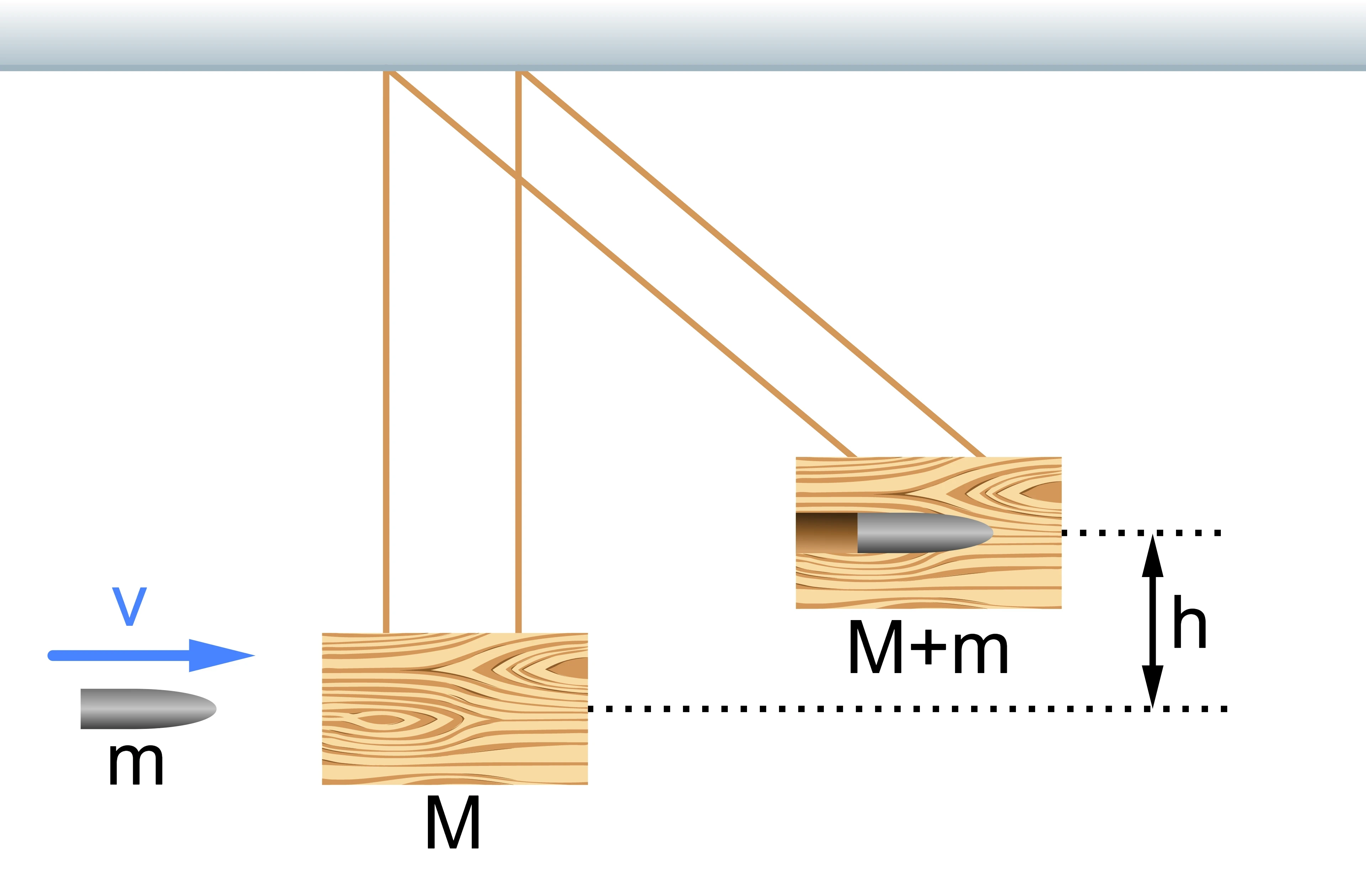Conservation de la quantité de mouvement un pendule balistique StudySmarter