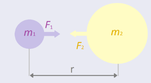 Les forces dans la nature Force de gravité entre deux masses StudySmarter