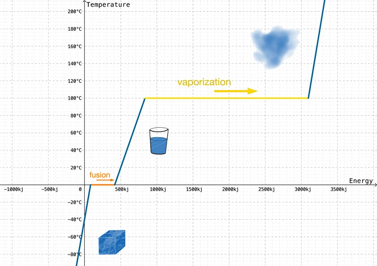 Diagramme de chaleur latente spécifique température vs énergie pour l'eau avec changements d'état StudySmarter