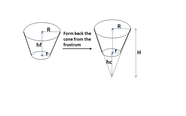 Volumen de conos Una imagen que muestra la derivación del volumen de un frustrum StudySmarter