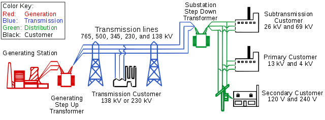 Diagramme de transformateur montrant les tensions de transmission de l'électricité StudySmarter