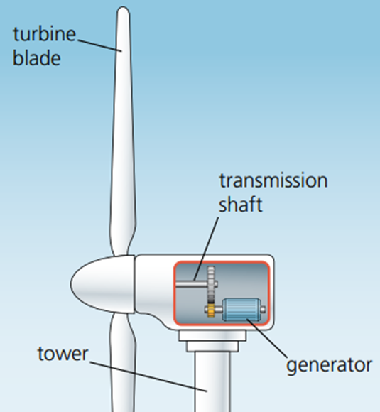 Energía eólica Sección transversal del aerogenerador StudySmarter