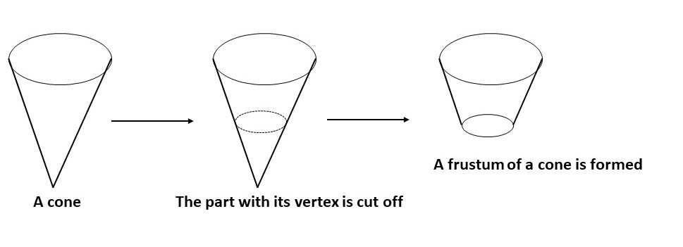 Volumen de conos Una ilustración sobre cómo se forma un frustro a partir de un cono StudySmarter