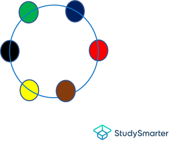 Permutations et combinaisons Illustration de boules disposées de manière circulaire StudySmarter