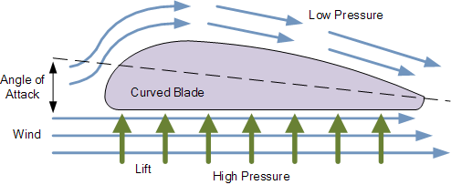 Elevación de la energía eólica en una pala de aerogenerador StudySmarter